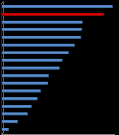 Durante la última década, Perú registra significativo avance relativo en términos de crecimiento económico, CRECIMIENTO DEL PBI PER CAPITA REAL (Tasa de Crecimiento Acumulada, 2000 2010) Panamá Perú