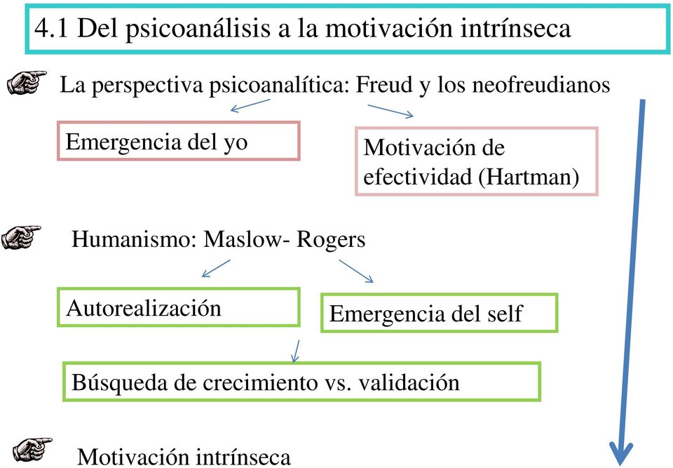 de efectividad (Hartman) Humanismo: Maslow- Rogers Autorealización