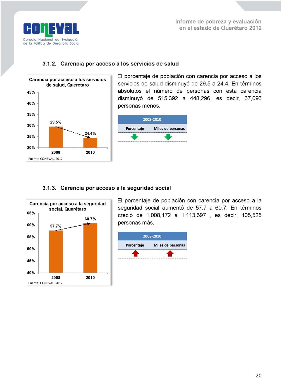 Porcentaje 2008-2010 Miles de personas 20% Fuente: CONEVAL, 2012. 2008 2010 3.1.3. Carencia por acceso a la seguridad social Carencia por acceso a la seguridad social, Querétaro 65% 60.7% 60% 57.