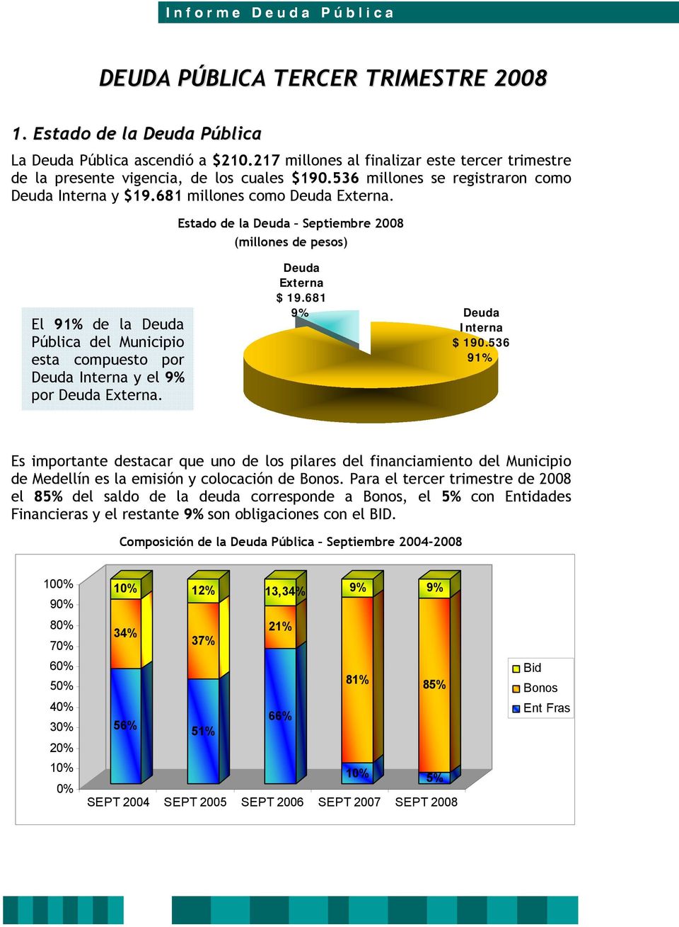 Estado de la Deuda Septiembre 20 (millones de pesos) El 91% de la Deuda Pública del Municipio esta compuesto por Deuda Interna y el 9% por Deuda Externa. Deuda Externa $ 19.681 9% Deuda Interna $ 190.