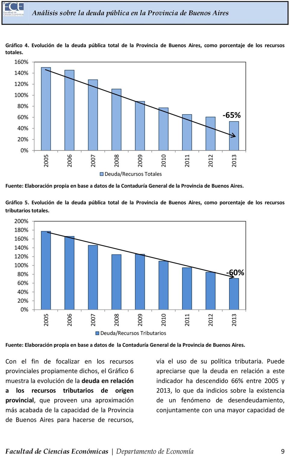 2009 Deuda/Recursos Totales 2010 2011 2012-65% 2013 Gráfico 5. Evolución de la deuda pública total de la Provincia de Buenos Aires, como porcentaje de los recursos tributarios totales.