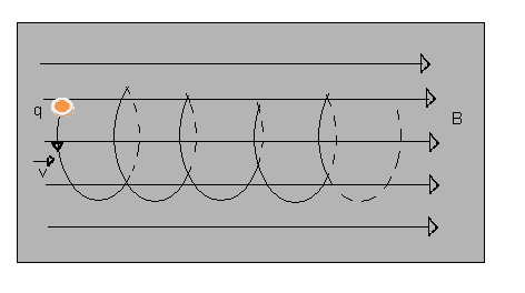 Si la trayectoria de la partícula es en forma oblicua (con una cierta inclinación respecto ala línea de fuerza de un campo magnético.