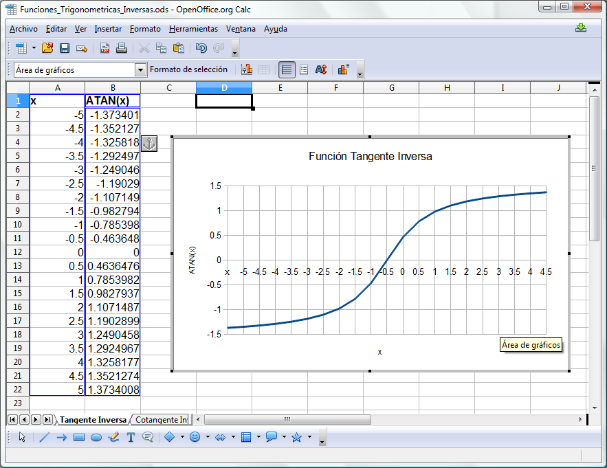 Función Tangente Inversa En OpenOffice.org Calc se tiene la función ATAN para calcular la tangente inversa. Esta función puede tomar cualquier valor real. Es una función continua.