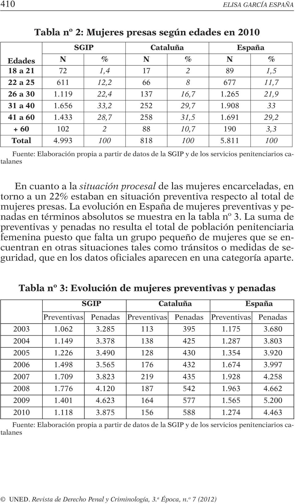 811 100 Fuente: Elaboración propia a partir de datos de la SGIP y de los servicios penitenciarios catalanes En cuanto a la situación procesal de las mujeres encarceladas, en torno a un 22% estaban en