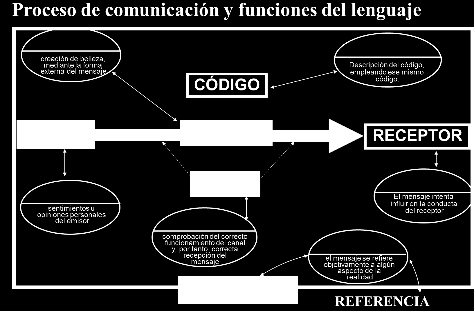 Evidentemente, este esquema es una simplificación. Ya vimos en las actividades previas que el proceso de comunicación podía llegar a ser muy complicado.