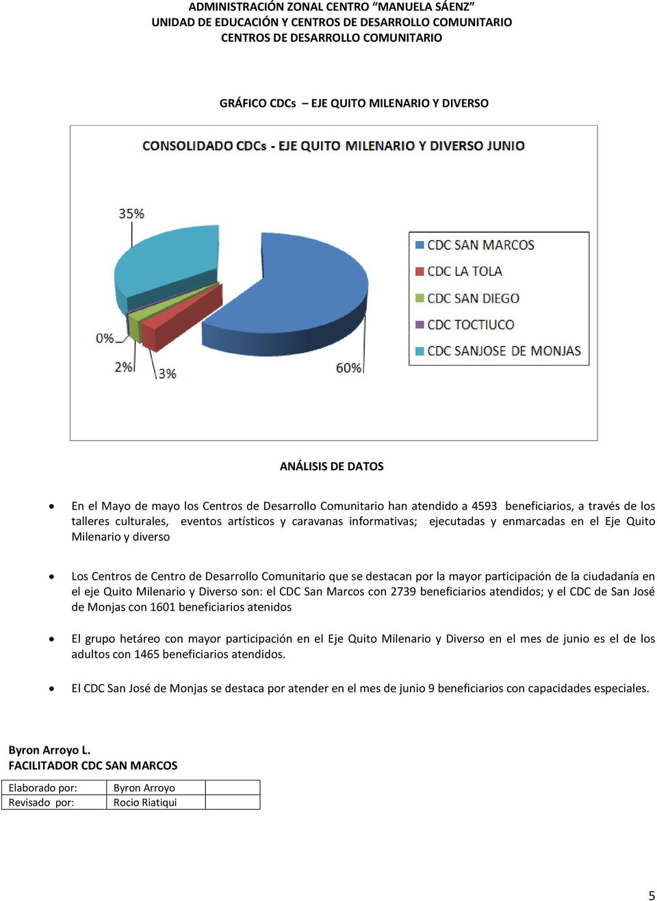eje Quito Milenario y Diverso son: el CDC San Marcos con 2739 beneficiarios atendidos; y el CDC de San José de Monjas con 1601 beneficiarios atenidos El grupo hetáreo con mayor participación en el