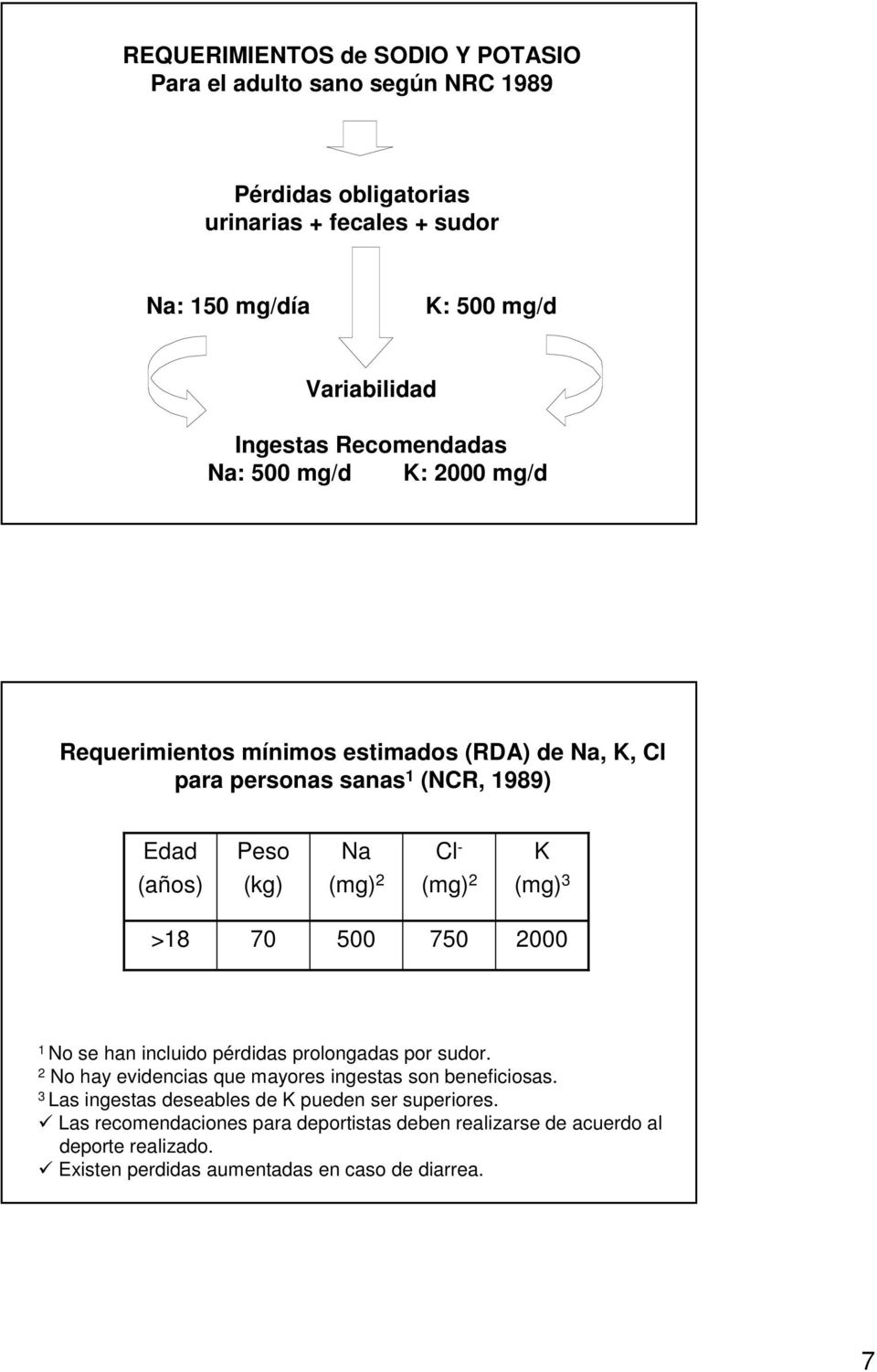 Cl - (mg) 2 K (mg) 3 >18 70 500 750 2000 1 No se han incluido pérdidas prolongadas por sudor. 2 No hay evidencias que mayores ingestas son beneficiosas.