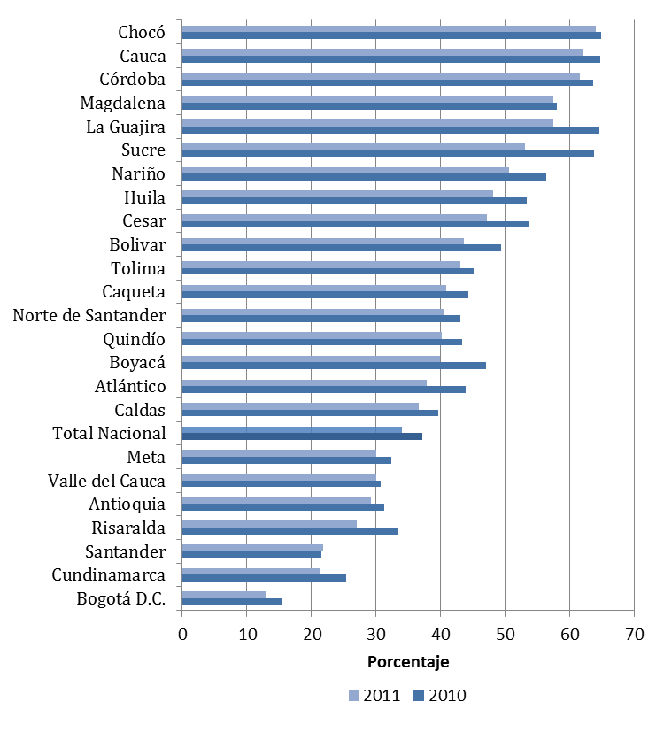 Gráfico 9. Incidencia de la pobreza por departamentos 2010-2011. Fuente: Departamento Administrativo Nacional de Estadística de Colombia DANE.