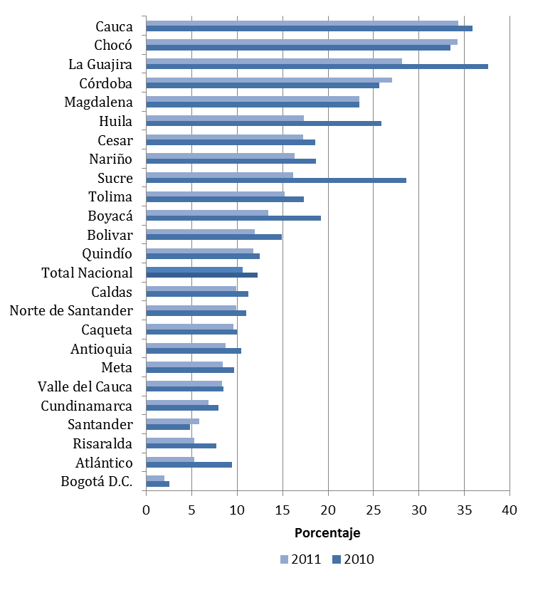 Gráfica No. 10. Incidencia de la pobreza extrema por departamentos 2010-2011. Fuente: Departamento Administrativo Nacional de Estadística de Colombia DANE.