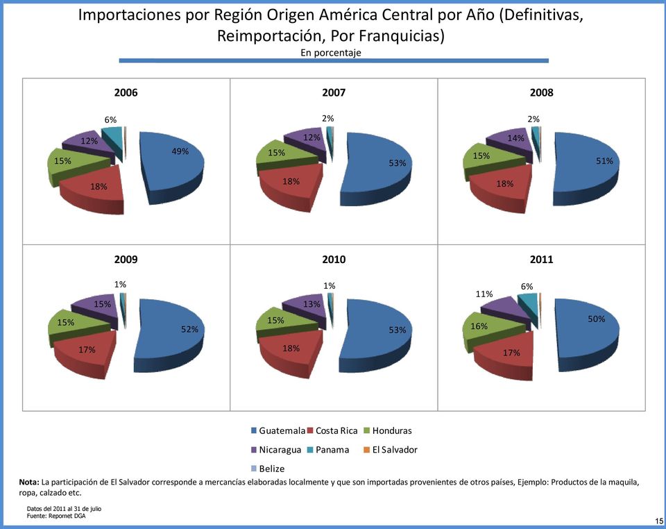 4% 1 1 17% 50% Guatemala Costa Rica Honduras Nicaragua Panama El Salvador Belize Nota: La participación de El Salvador