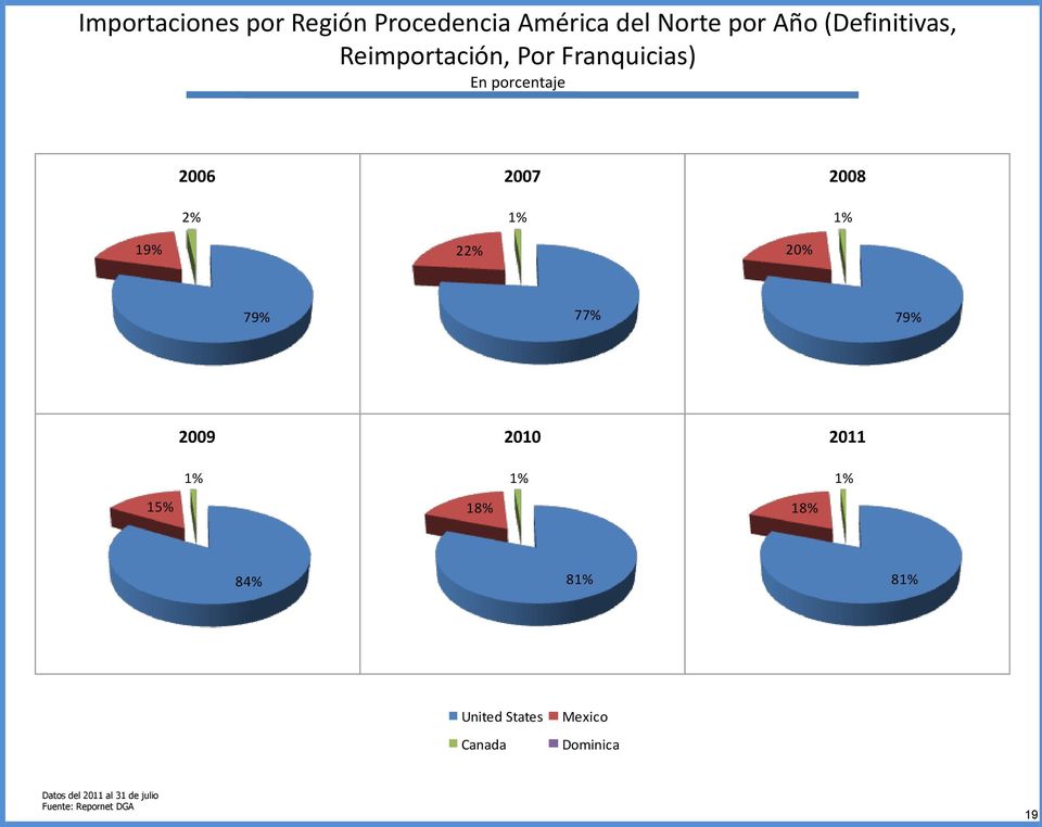 porcentaje 2007 2008 2% 19% 22% 20% 79% 77% 79% 2009 2011