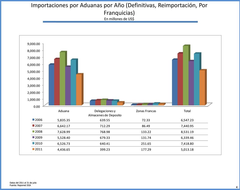 00 Aduana Delegaciones y Zonas Francas Total Almacenes de Deposito 5,835.35 639.55 72.33 6,547.23 2007 6,642.
