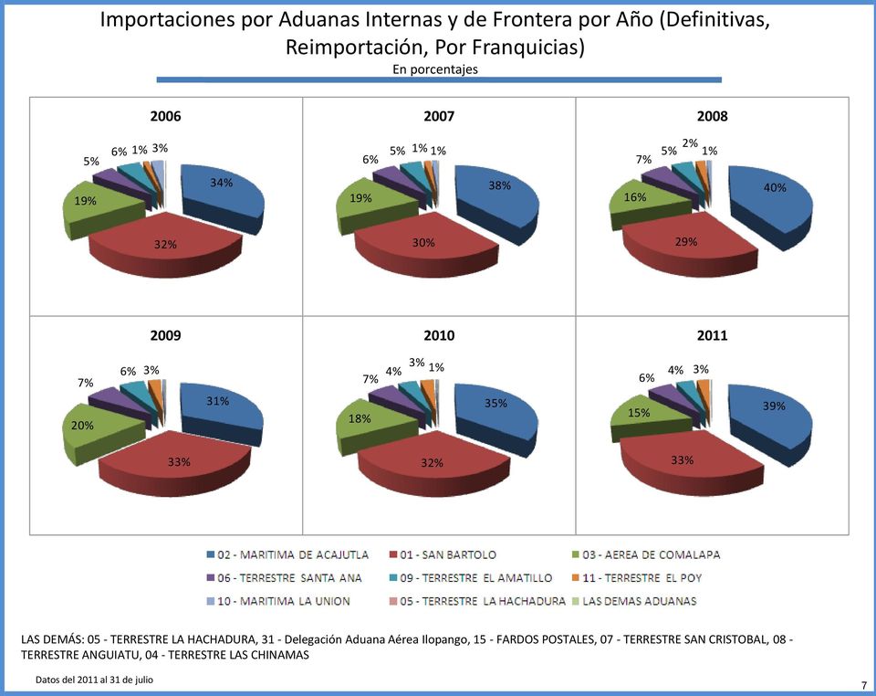 3% 35% 4% 3% 39% 33% 32% 33% LAS DEMÁS: 05 - TERRESTRE LA HACHADURA, 31 - Delegación Aduana Aérea