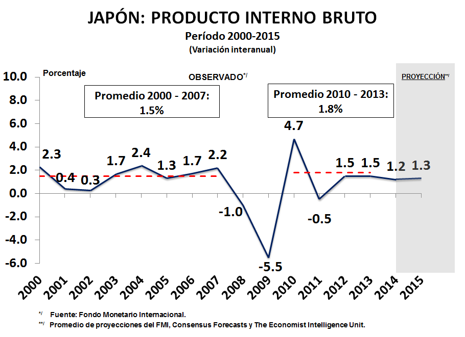 En el caso de Japón, la actividad económica está moderándose debido a una disminución en el consumo privado mayor a la anticipada, dado el incremento en el