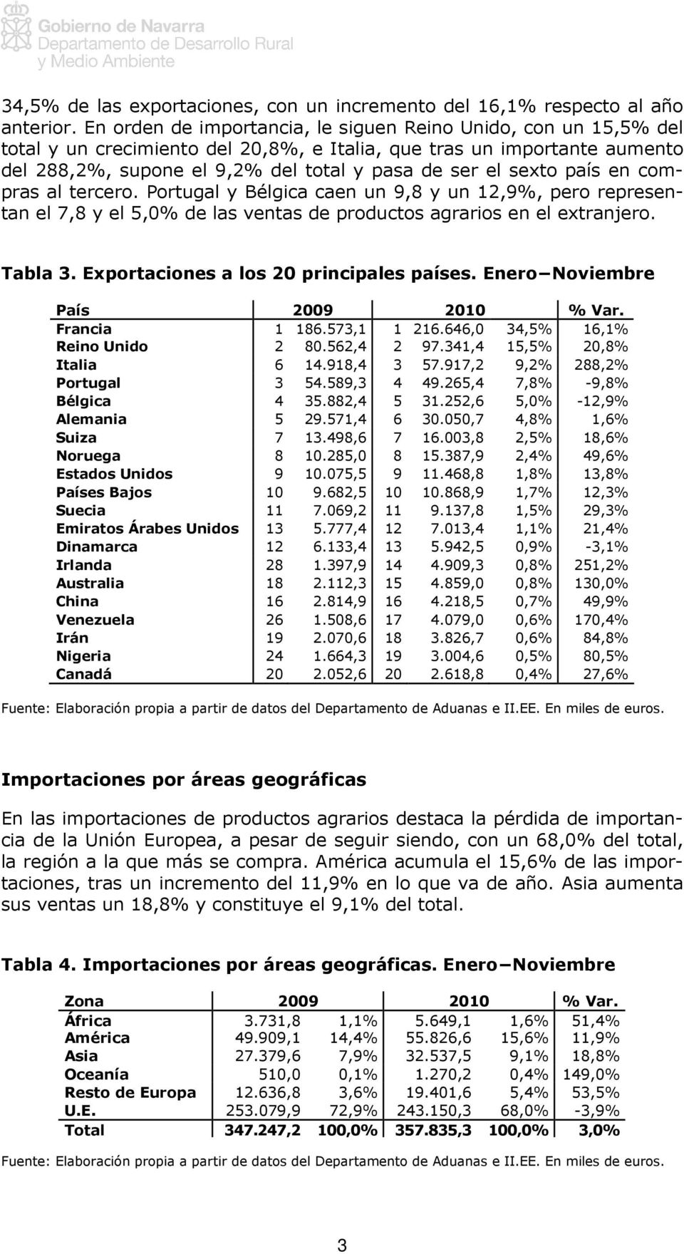 país en compras al tercero. Portugal y Bélgica caen un 9,8 y un 12,9%, pero representan el 7,8 y el 5,0% de las ventas de productos agrarios en el extranjero. Tabla 3.