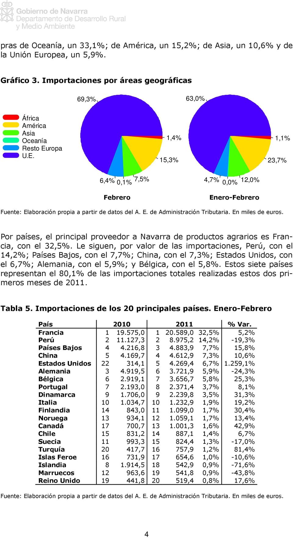 ropa U.E. 1,4% 15,3% 1,1% 23,7% 6,4% 0,1% 7,5% 4,7% 0,0% 12,0% Febrero Enero-Febrero Por países, el principal proveedor a Navarra de productos agrarios es Francia, con el 32,5%.