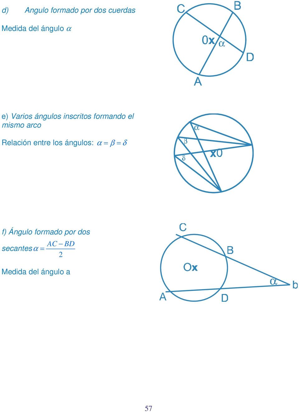 Relación entre los ángulos: α = β = δ f) Ángulo
