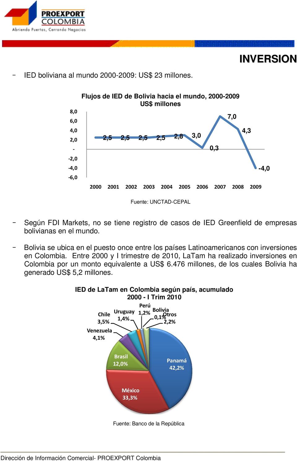 UNCTAD-CEPAL Según FDI Markets, no se tiene registro de casos de IED Greenfield de empresas bolivianas en el mundo.