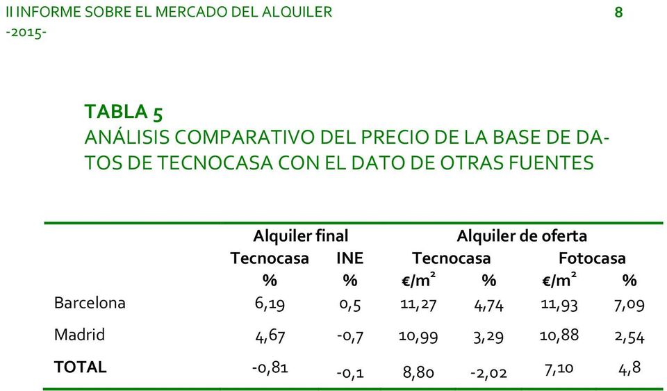 Tecnocasa INE Tecnocasa Fotocasa % % /m 2 % /m 2 % Barcelona 6,19 0,5 11,27