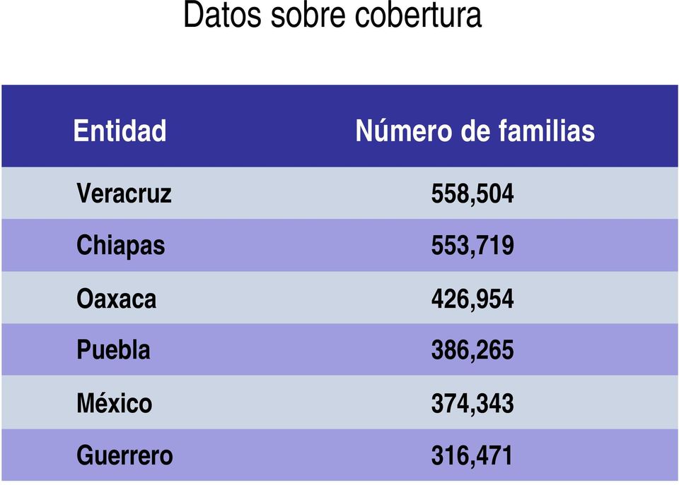 México Guerrero Número de familias