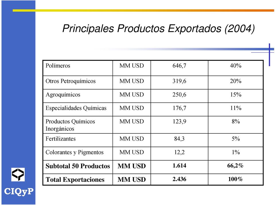 176,7 11% Productos Químicos Inorgánicos 123,9 8% Fertilizantes 84,3 5%