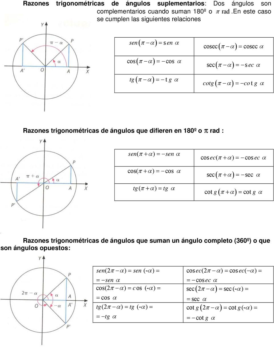 ángulos que difieren en 180º o π rd : sen( π + ) os( π + ) tg( π + ) tg os e( π + ) os e se π + se ot g π + ot g Rzones trigonométris de
