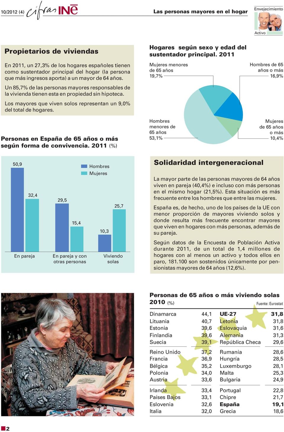 Personas en España de 65 años o más según forma de convivencia. 2011 (%) Hogares según sexo y edad del sustentador principal.