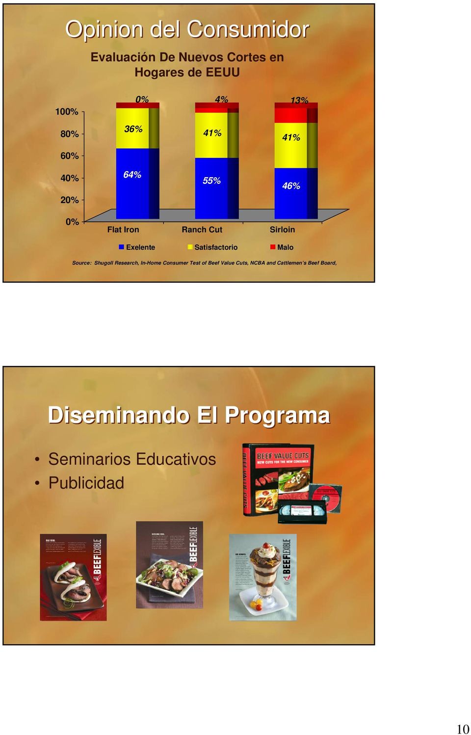 Satisfactorio Malo Source: Shugoll Research, In-Home Consumer Test of Beef Value