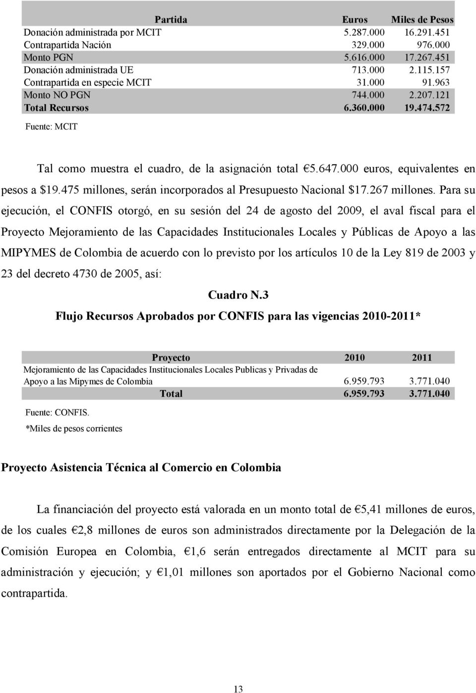 000 euros, equivalentes en pesos a $19.475 millones, serán incorporados al Presupuesto Nacional $17.267 millones.