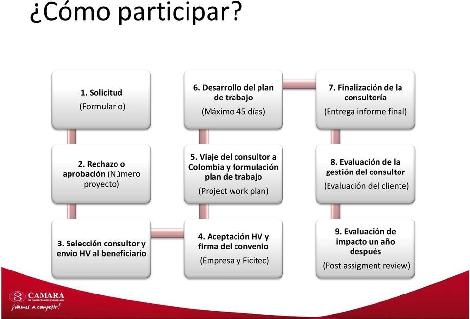 Viaje del consultor a Colombia y formulación plan de trabajo (Project work plan) 8.