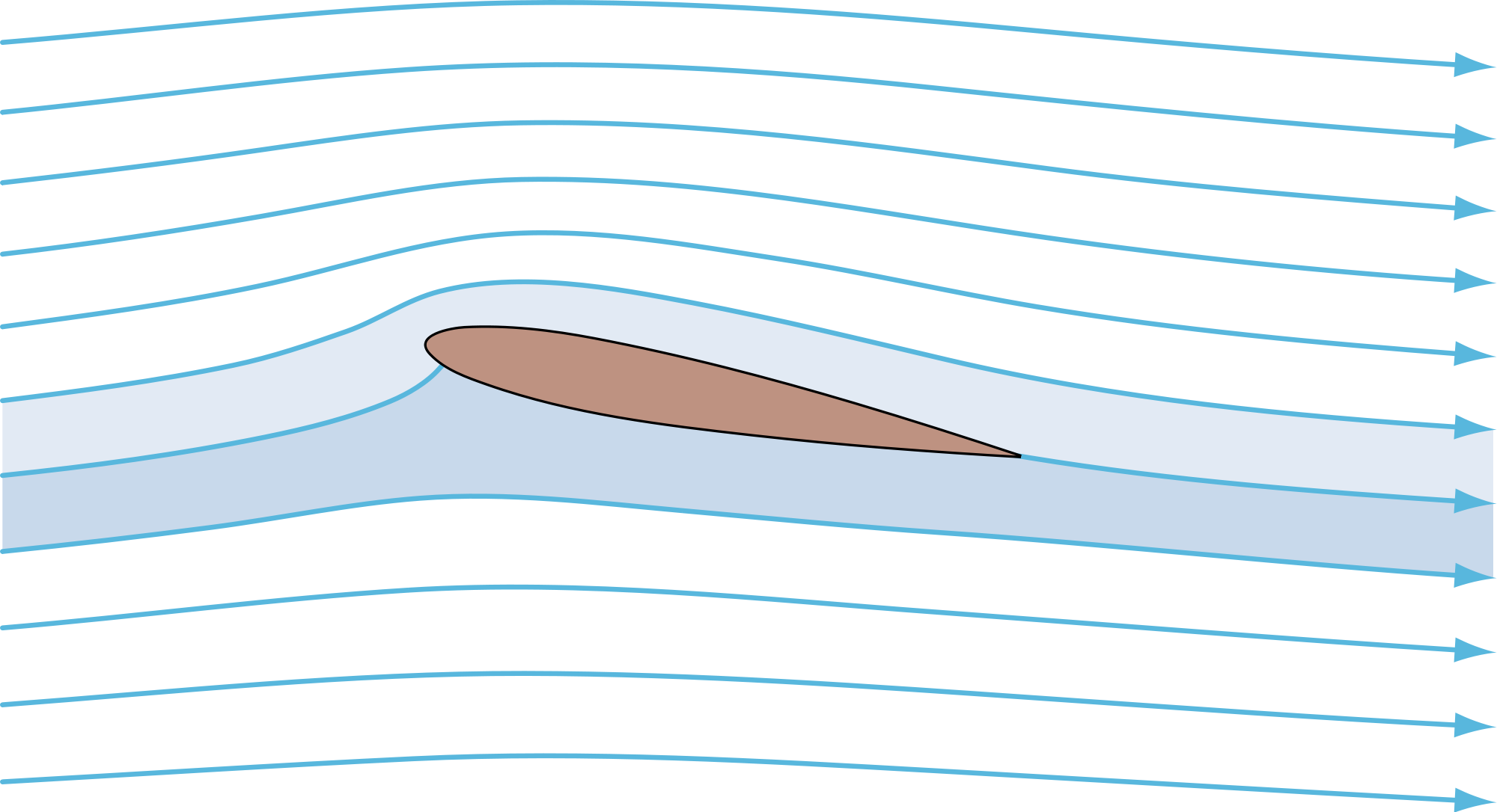 El tubo de Prandtl (derecha) (también se le llama tubo de Pitot) combina los dos efectos anteriores compara la presión del fluido en los puntos 1 y 2 (punto de remanso) P 1 = P 2 ρ m gh = P + 1 2 ρv2