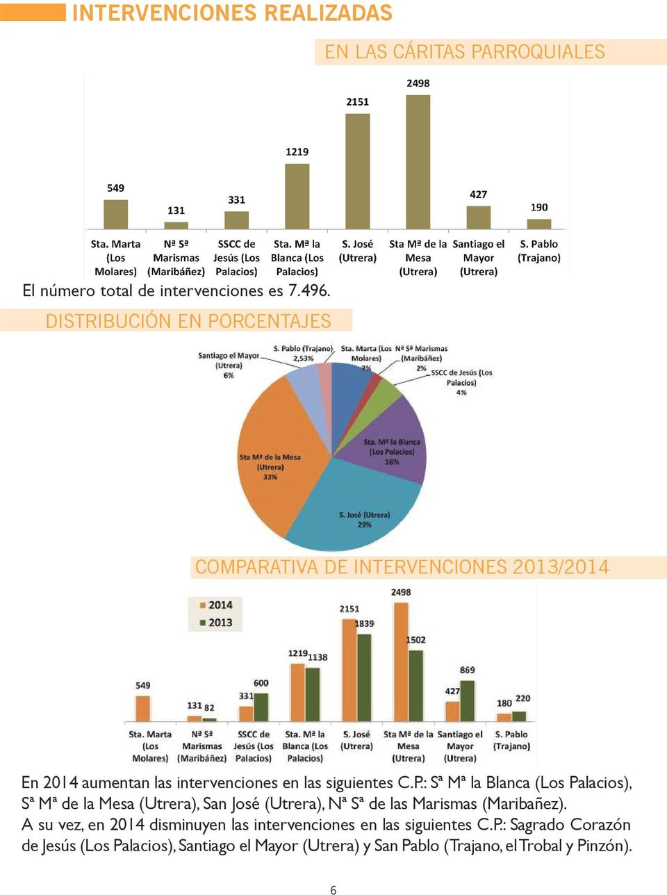 RCENTAJES COMPARATIVA DE INTERVENCIONES 2013/2014 En 2014 aumentan las intervenciones en las siguientes C.P.: Sª Mª la Blanca (Los Palacios), Sª Mª de la Mesa (Utrera), San José (Utrera), Nª Sª de las Marismas (Maribañez).