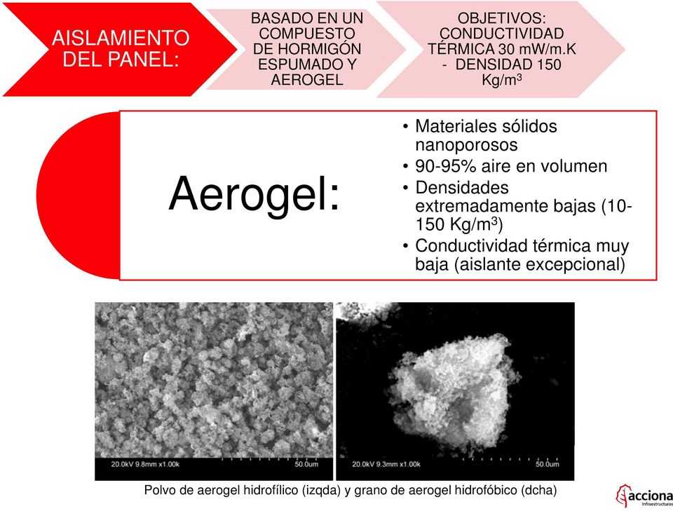 k - DENSIDAD 150 Kg/m 3 Aerogel: Materiales sólidos nanoporosos 90-95% aire en volumen