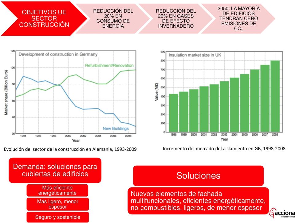 aislamiento en GB, 1998-2008 Demanda: soluciones para cubiertas de edificios Más eficiente energéticamente Más ligero, menor espesor