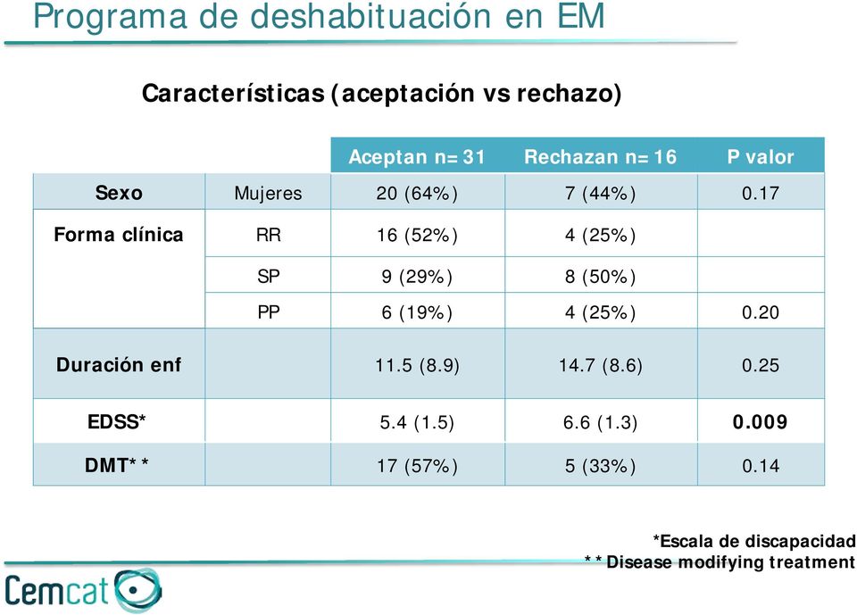 17 Forma clínica RR 16 (52%) 4 (25%) SP 9 (29%) 8 (50%) PP 6 (19%) 4 (25%) 0.