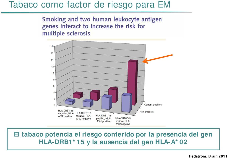 la presencia del gen HLA-DRB1*15 y la