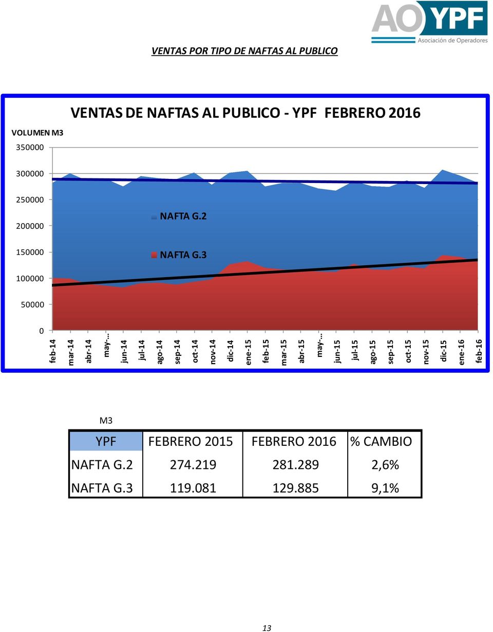350000 VENTAS DE NAFTAS AL PUBLICO - YPF FEBRERO 2016 300000 250000 200000 NAFTA G.2 150000 NAFTA G.