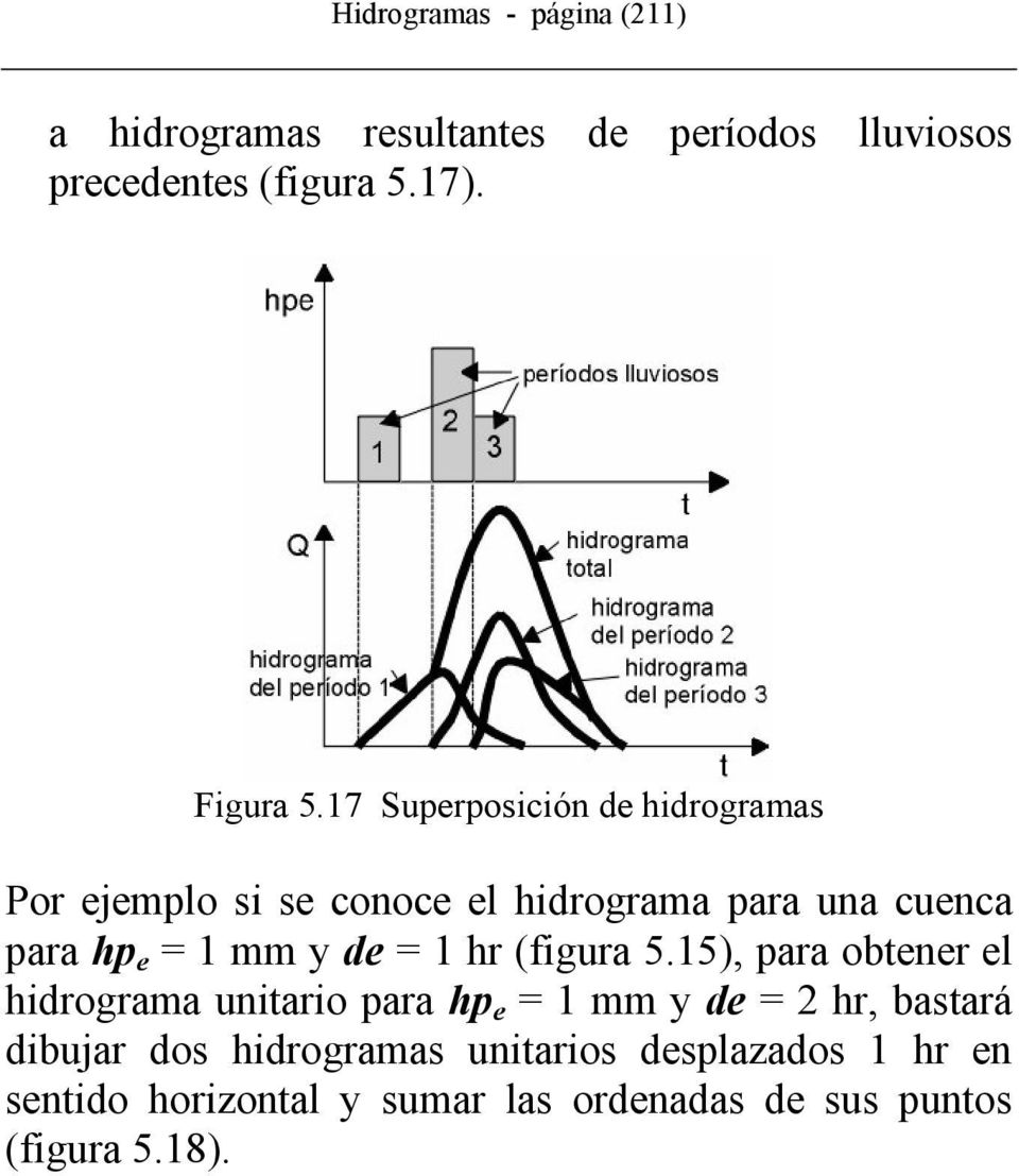 17 Superposición de hidrogramas Por ejemplo si se conoce el hidrograma para una cuenca para hp e = 1 mm y de