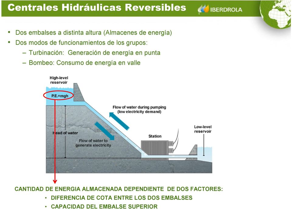 energía en punta Bombeo: Consumo de energía en valle CANTIDAD DE ENERGIA ALMACENADA