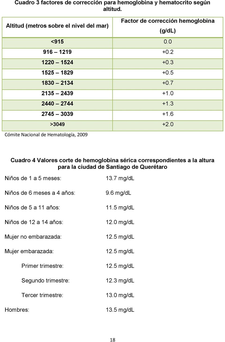 0 Cómite Nacional de Hematología, 2009 Cuadro 4 Valores corte de hemoglobina sérica correspondientes a la altura para la ciudad de Santiago de Querétaro Niños de 1 a 5 meses: Niños de 6