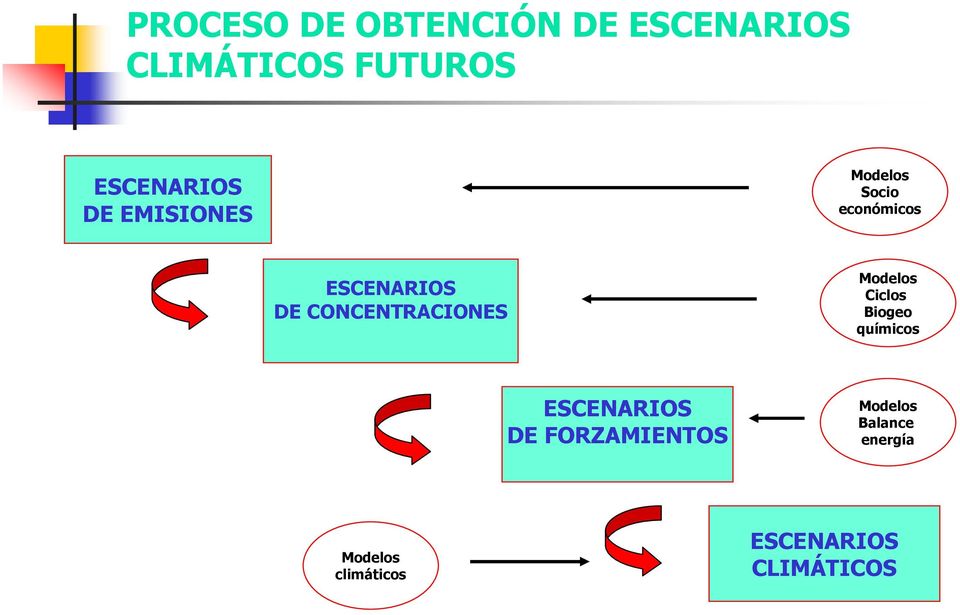 CONCENTRACIONES Modelos Ciclos Biogeo químicos ESCENARIOS DE