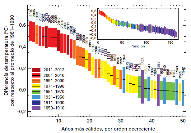 2013 Clasificación mundial de las temperaturas de la superficie correspondientes a los 50 años más cálidos.