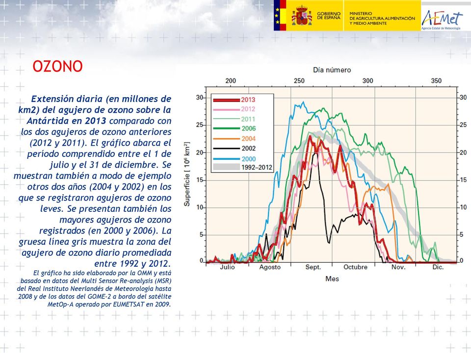 Se muestran también a modo de ejemplo otros dos años (2004 y 2002) en los que se registraron agujeros de ozono leves.