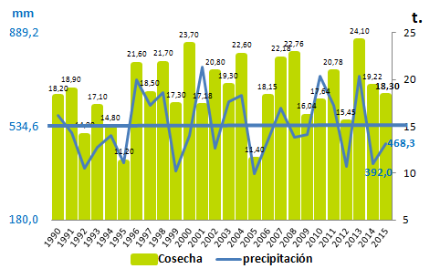Evolución precipitación media acumulada de octubre a Mayo y cosecha
