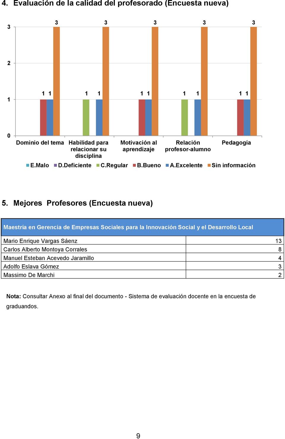 Mejores Profesores (Encuesta nueva) Maestría en Gerencia de Empresas Sociales para la Innovación Social y el Desarrollo Local Mario Enrique Vargas Sáenz 1