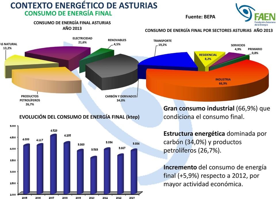 CARBÓN Y DERIVADOS 34,0% EVOLUCIÓN DEL CONSUMO DE ENERGÍA FINAL (ktep) Gran consumo industrial (66,9%) que condiciona el consumo final.
