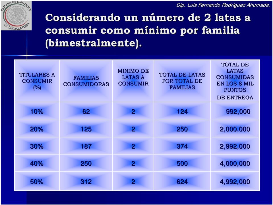 TOTAL DE FAMILIAS TOTAL DE LATAS CONSUMIDAS EN LOS 8 MIL PUNTOS DE ENTREGA 10% 62 2 124