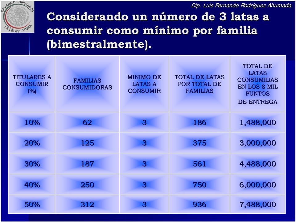 TOTAL DE FAMILIAS TOTAL DE LATAS CONSUMIDAS EN LOS 8 MIL PUNTOS DE ENTREGA 10% 62 3 186