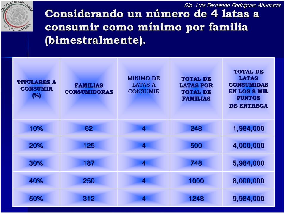 TOTAL DE FAMILIAS TOTAL DE LATAS CONSUMIDAS EN LOS 8 MIL PUNTOS DE ENTREGA 10% 62 4 248