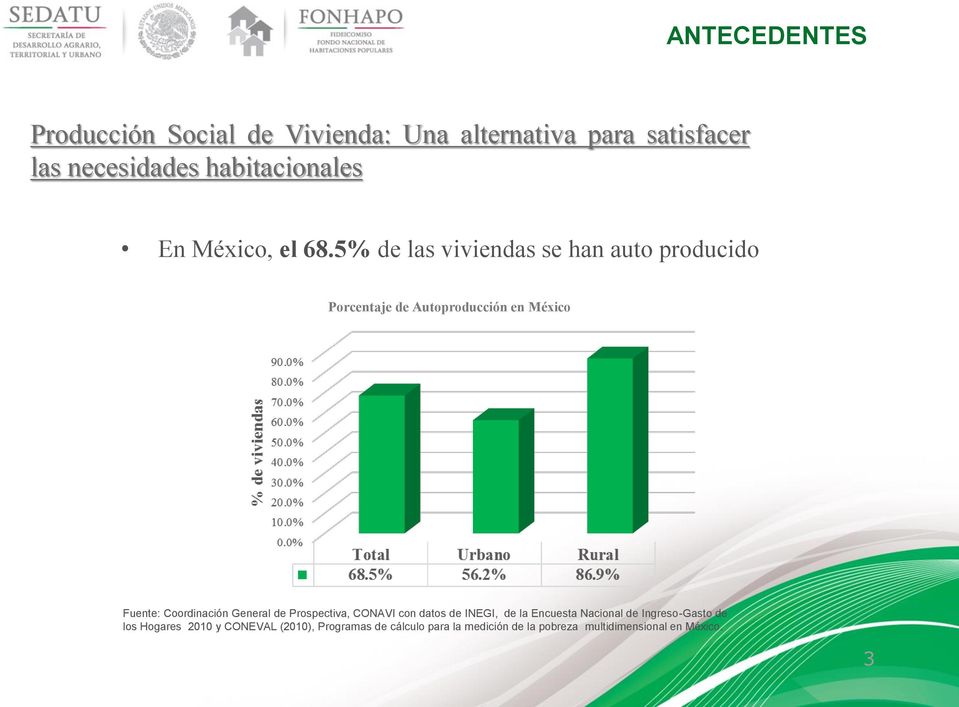 5% de las viviendas se han auto producido Porcentaje de Autoproducción en México Fuente: Coordinación General